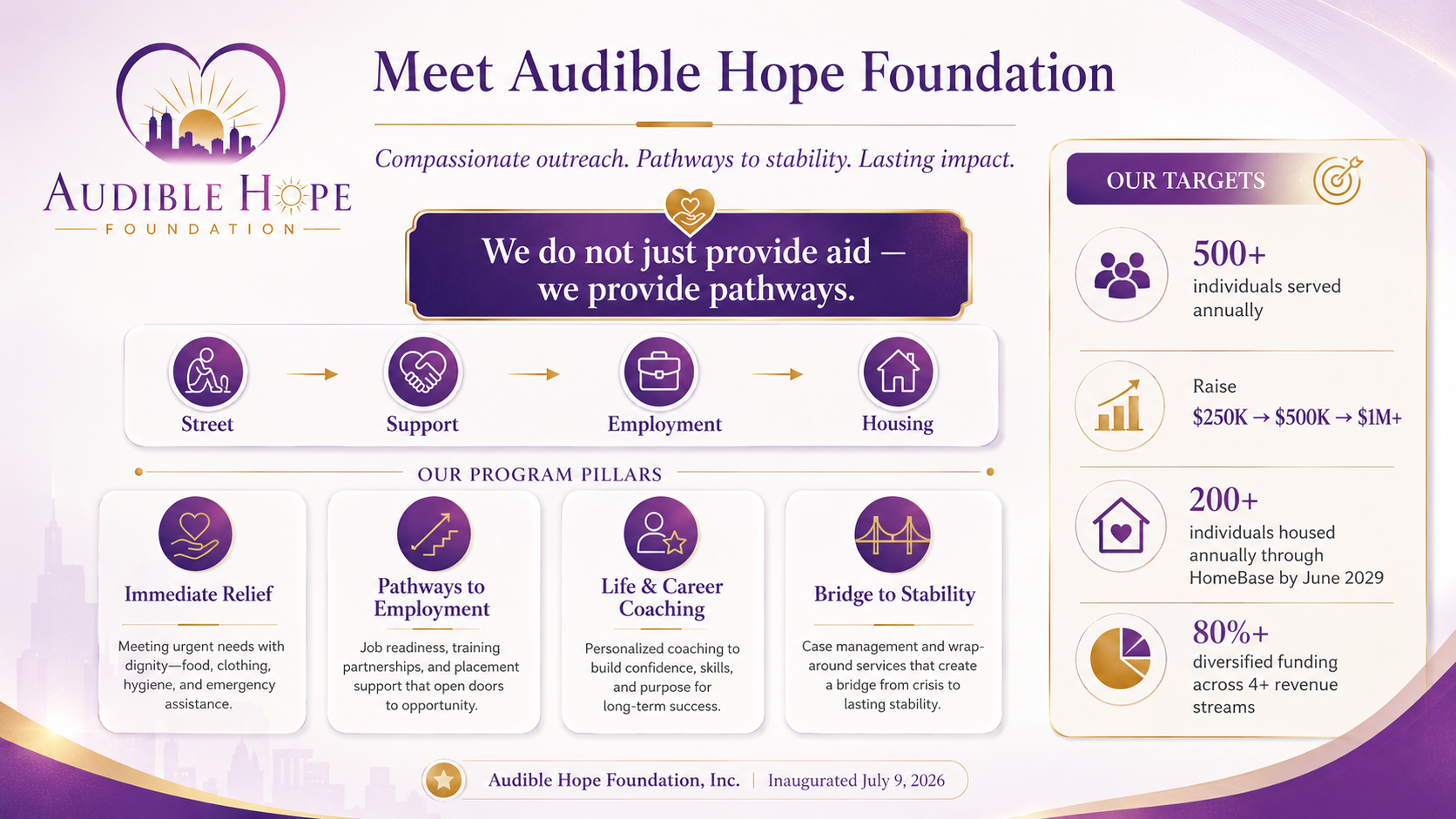 Audible Hope Foundation program overview: street outreach to support, employment, and housing, with program pillars and targets